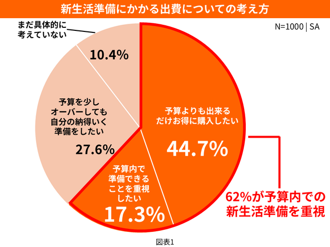 Amazon、「Amazon 新生活セール」の開催に向けて、「新生活準備に関する調査」を実施