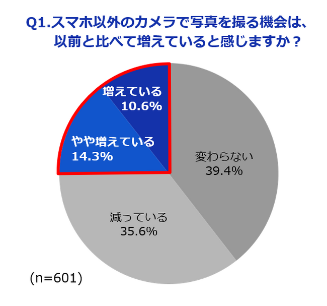 スマホ以外のカメラ利用、20代女性の3人に1人が『増えている』と実感 ― データ主流時代でも写真プリントの価値再評価