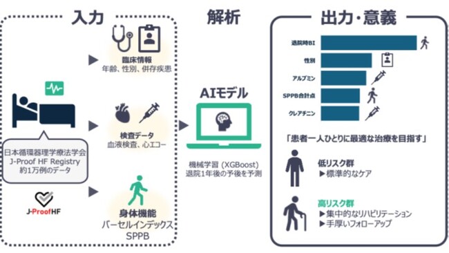 高齢心不全患者の「退院時の身体機能」が1年後の生命を左右する