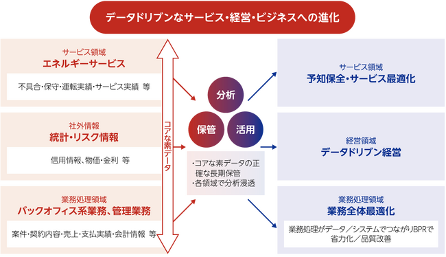 東京電力グループの日本ファシリティ・ソリューションが、設備の予知保全をはじめとした全社データをクラウドのデータ活用基盤へ集約