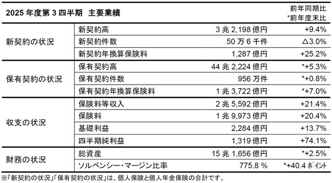 2025年度第3四半期業績のご報告