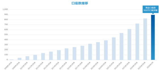 住信SBIネット銀行、預金口座数900万口座突破のお知らせ