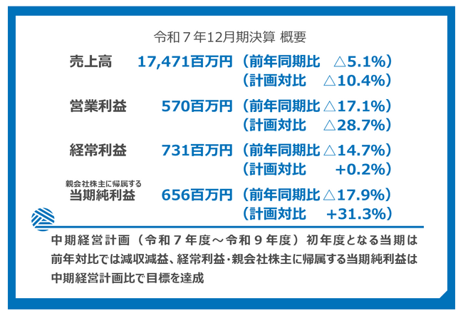 株式会社トーア紡コーポレーション、令和7年12月期の決算を発表