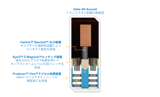 アプライド マテリアルズ　AIチップのさらなる高速化を実現するトランジスタと配線のイノベーションを発表