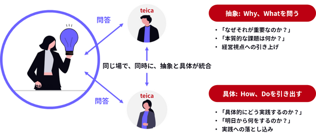 問答によるミドル層のトレーニングプログラム「抽象と具体の1on2」正式提供開始。組織の実行力を左右する「抽象と具体の翻訳力」を体得する。