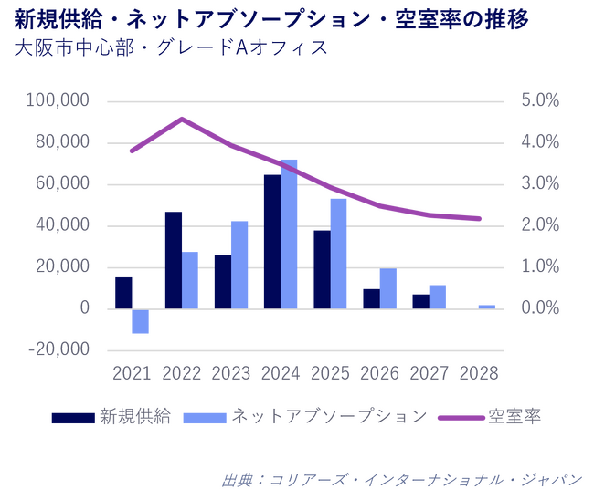 コリアーズ、「オフィスマーケットレポート | 大阪市中心部・グレードAオフィス | 2025年第4四半期」を発刊