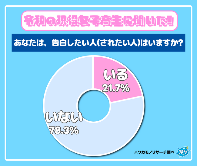 女子高生より男子高生の方が今、告白したい・されたい願望が強い結果に！
