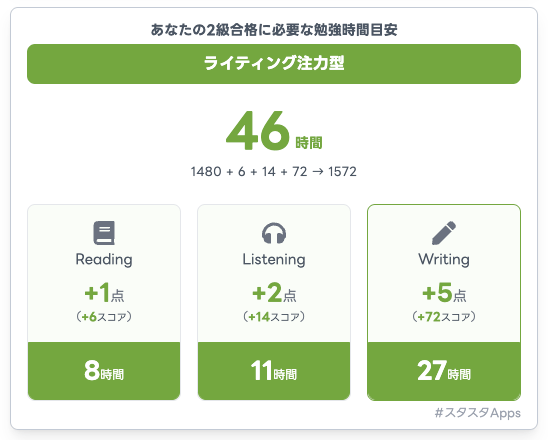 2/16英検(R)一次合否公開直後に「次の一手」が決まる！公式結果から合格に必要な勉強時間を算出（無料）