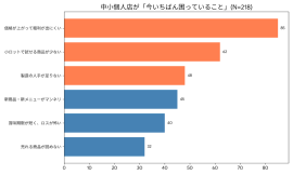 今いちばん困っていること