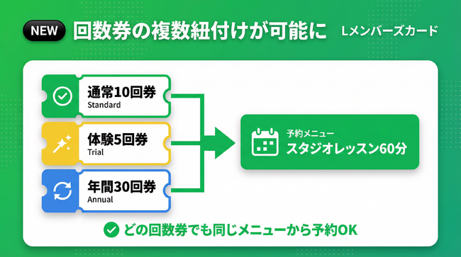 デジタル会員証LINEミニアプリ「Lメンバーズカード」が予約メニューへの複数回数券紐付けに対応。