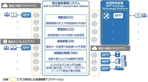 日本郵船のクラウドERP刷新を支える拡張開発を実現