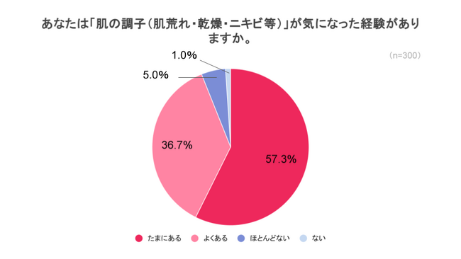 肌のための食生活、9割超が「気になる」も継続の最大障壁は「食費の上昇」
