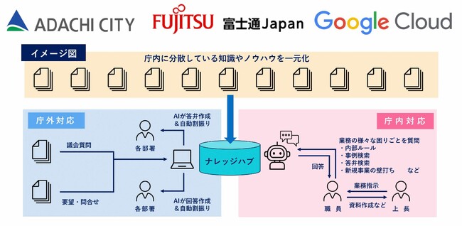足立区が自治体DXをさらに加速！Google Cloudと富士通の最新AI技術を導入し、行政ナレッジの集約とAIエージェントによる業務変革を目指す実証実験を開始！