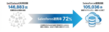Salesforce入力エージェント「bellSalesAI」ユーザーのSalesforce自動入力率が70％超水準に！