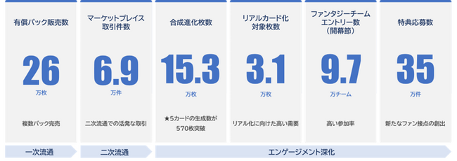 『J.LEAGUE FANTASY CARD』がサービス開始から好調な進捗 ～1月度の売上高は計画比+39%増を達成し、新規登録者数は7.5万人を突破～