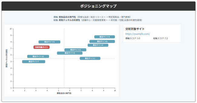 競合サイト選定、市場分析、ポジショニングマップ作成等をAIで自動化！無料SEOツール「the ROPE(ザ・ロープ)」に新機能「競合ポジショニング分析」を追加。