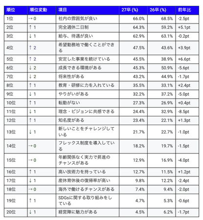 学生が魅力に感じる点と企業のPRポイントの共通項は「社内の雰囲気」。一方で「給与・待遇」にはギャップあり～27卒学生の意識と選考実態に関する調査～