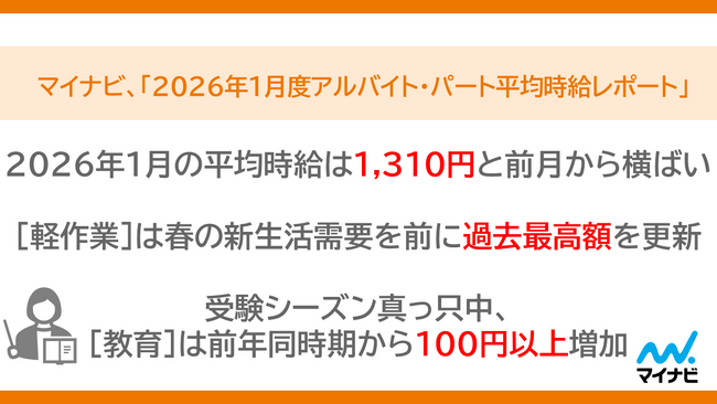 マイナビ、「2026年1月度アルバイト・パート平均時給レポート」を発表