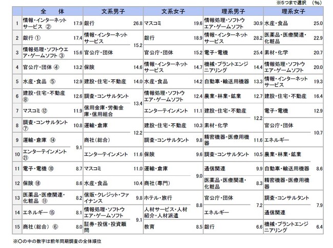 27卒学生の2月時点の就職意識調査