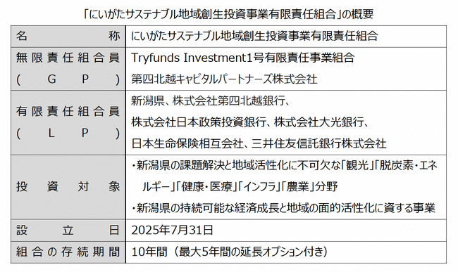 「にいがたサステナブル地域創生投資事業有限責任組合」の追加出資受け入れについて