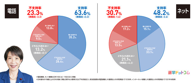 【速報】衆院選後初の調査で、各政党と高市内閣の支持率はどう変動した？2026年2月電話×ネット意識調査 第2弾