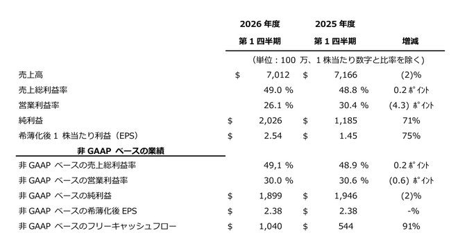 アプライド マテリアルズ　2026年度第1四半期の決算を発表