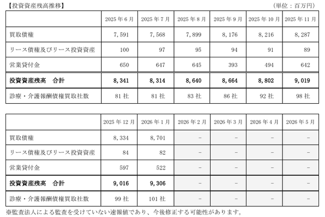 D&Mカンパニー、投資資産残高（連結）に関するお知らせ（2026 年 1 月）