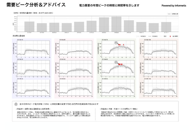 法人電力需要家向け新サービス「エネマネ診断レポート」提供開始