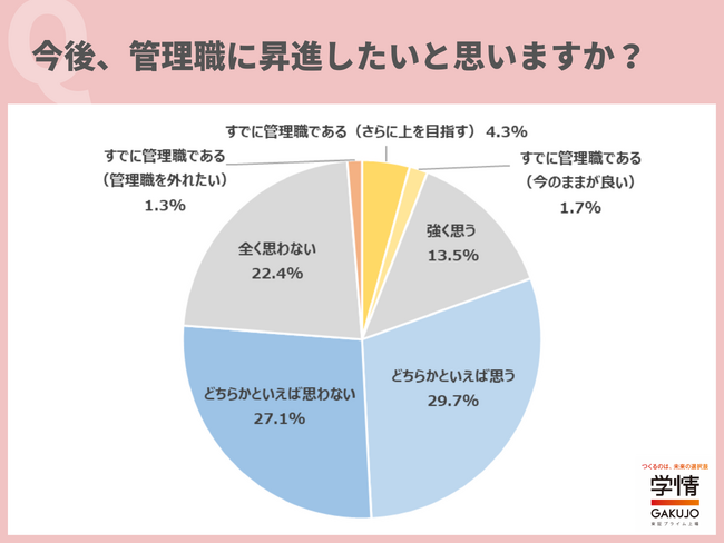 「管理職に昇進したい」「したくない」が半々、20代後半～30代転職希望者。したい理由「年収最大化」、したくない理由「責任やストレス増やしたくない」が最多【転職意識調査】