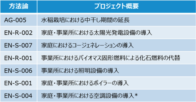 「カーボン・シナジー・コンソーシアム」約半年で参加企業が2.5倍の30社へ ～J-クレジット制度 プログラム型プロジェクトを複数始動し活動を本格化～