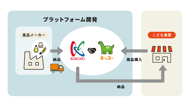 ネッスー、国分グループ本社と連携し、まだ食べられる未利用食品を活用した、困難を抱えるこども支援の持続可能な仕組みを構築