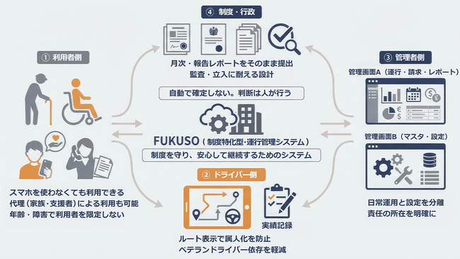 福祉有償運送の人手不足と月末業務を軽くする。監査対応を前提にした運行管理システム「FUKUSO」実証導入パートナー募集