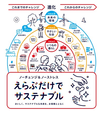 「環境への配慮」の取り組み進化を目指すスローガンを策定「ノーチェンジ＆ノーストレス えらぶだけでサステナブル」