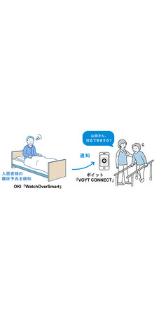 OKIの高齢者見守りサービス「WatchOverSmart」と、ボイットのAI搭載インカム「VOYT CONNECT」が連携開始