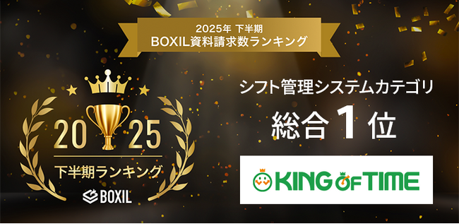 「KING OF TIME」が「2025年下半期 BOXIL資料請求数ランキング」シフト管理システムカテゴリ総合1位に選出