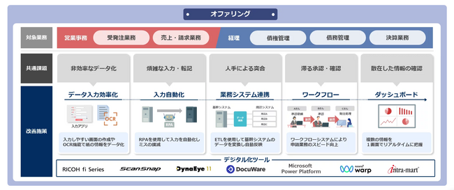 社内実践で30%工数削減の実績！DX支援サービス「プロセスRe:Design デジタライズサービス」を提供開始