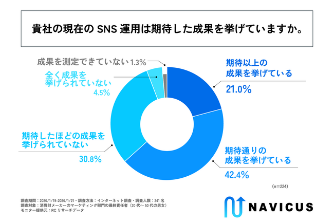 消費財メーカーの3社に1社以上が、自社のSNS運用において期待したほどの成果を挙げられていないと回答！株式会社NAVICUSが「消費財メーカーのSNS運用に関する調査」を実施！
