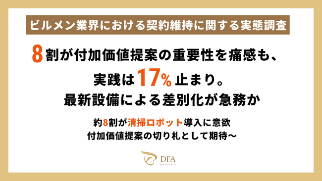 【ビルメン実態調査】8割が付加価値提案の重要性を痛感も、実践は17％止まり。最新設備による差別化が急務か。