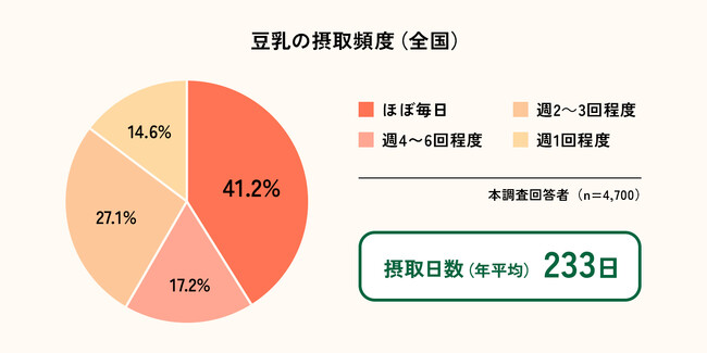＜03月12日は“マルサン豆乳の日”＞ 豆乳ユーザーは1年の1/3以上も豆乳を飲む!? 日本で一番豆乳好きなのは意外な○○県!? 全国36,000人の豆乳愛飲者に大調査！