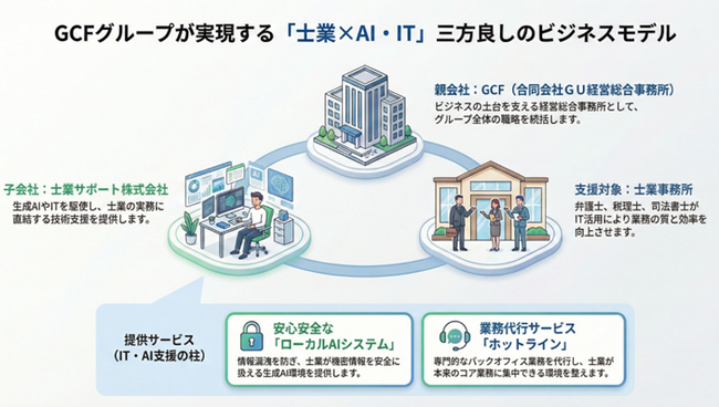 GU経営総合事務所、子会社「士業サポート株式会社」を設立