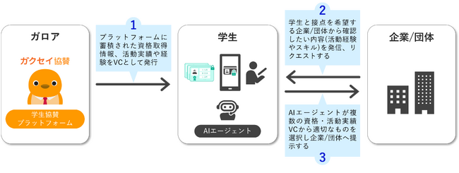 NEC、ガロアと早稲田大学と連携し、DID/VCを活用した学生活動に関する実証実験を実施