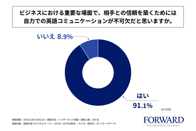 英語を使うビジネスパーソンの9割以上が、ビジネスの重要な場面で相手との信頼を築くためには、自力での英語コミュニケーションが不可欠と回答！