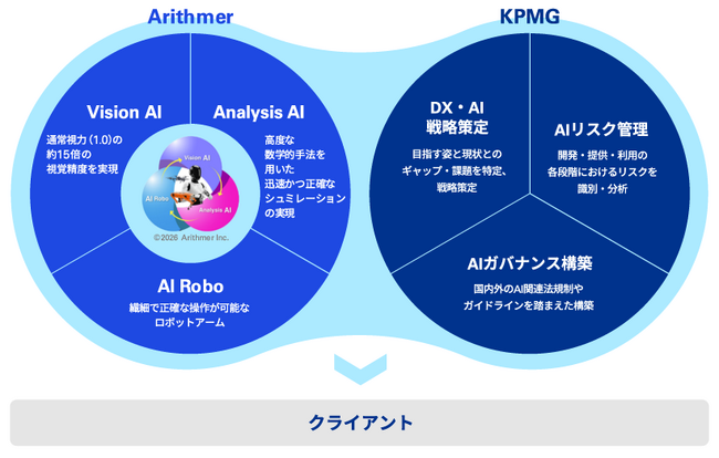 KPMGジャパン、Arithmer社と協業し、生成AI やAIエージェント技術等を活用した業務改革サービスの提供を開始
