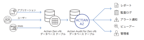 企業システムの「災害対策」と「セキュリティ」をもっと身近に。高機能なデータ保護ツールを標準搭載した「Actian Zen v16 SP1」発売