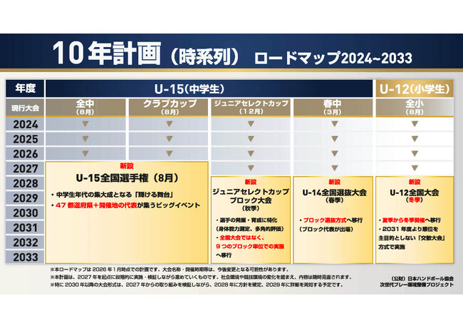 【ハンドボール】小中学生の大会構造を見直しへ 『プレー環境整備10年計画』を策定