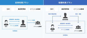 イベント施設向けにローカル5Gを活用した「キャッシュレス決済サービス」を提供開始