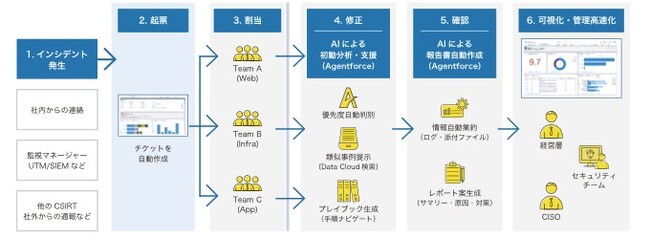 統合セキュリティ管理ツール「CSIRT MT.mss」がAI機能に対応