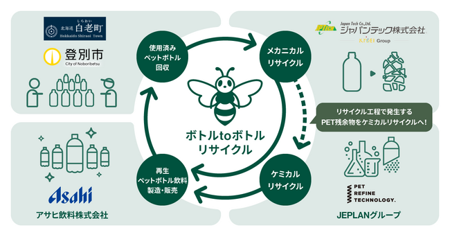 JEPLANグループ：ペットリファインテクノロジー、北海道登別市・北海道白老町・アサヒ飲料・ジャパンテックと「ペットボトルの水平リサイクルの実施に関する協定書」を締結