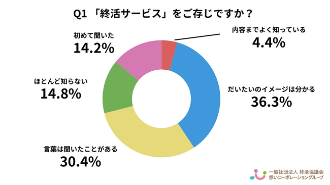 【2026年最新】終活サービスの認知と利用意向に関する調査 - 認知は約7割に達する一方で「内容理解」「費用」「信頼性」に課題