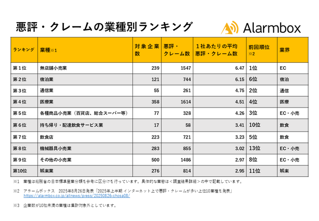 【2025年下半期 インターネット上で悪評・クレームが多い上位10業種を発表】EC・通販の無店舗小売業が引き続き最多、通信・宿泊業も上位に